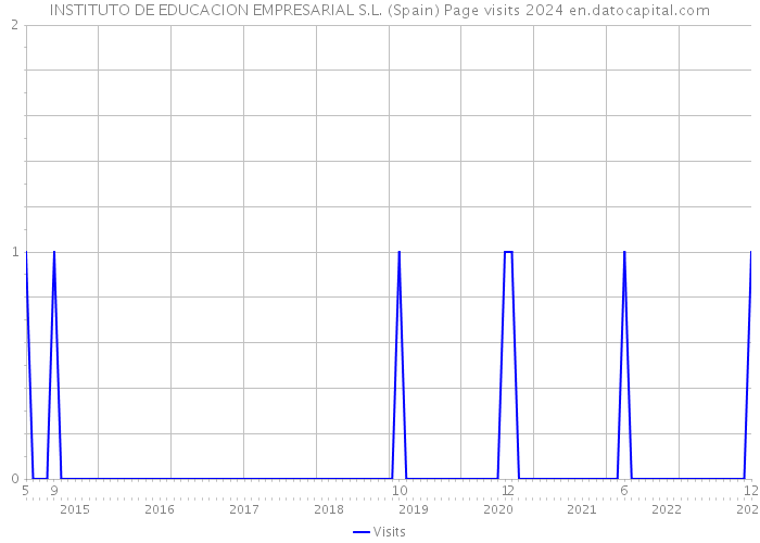INSTITUTO DE EDUCACION EMPRESARIAL S.L. (Spain) Page visits 2024 