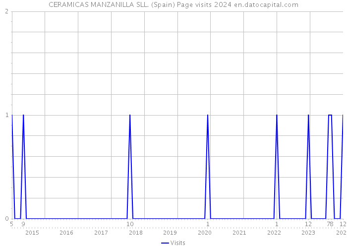 CERAMICAS MANZANILLA SLL. (Spain) Page visits 2024 