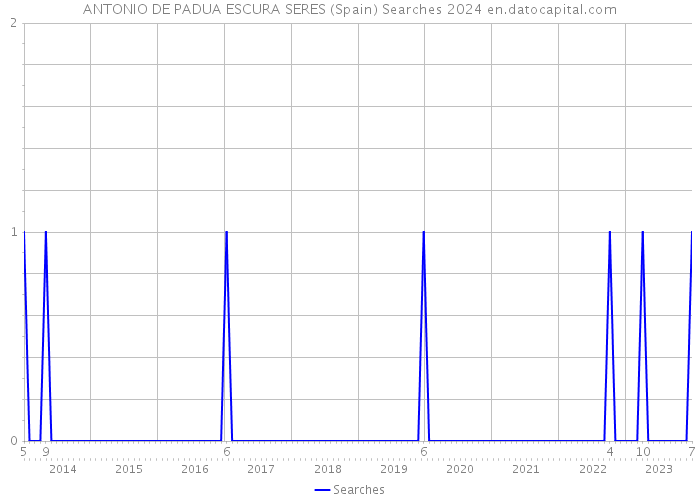 ANTONIO DE PADUA ESCURA SERES (Spain) Searches 2024 