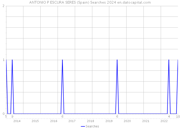ANTONIO P ESCURA SERES (Spain) Searches 2024 