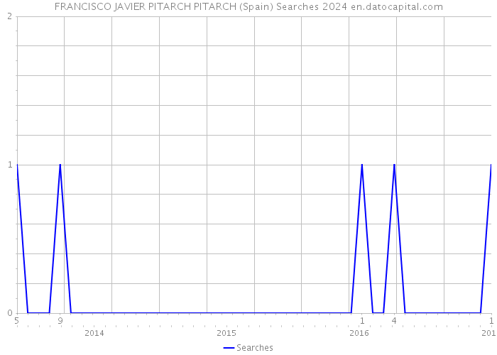 FRANCISCO JAVIER PITARCH PITARCH (Spain) Searches 2024 