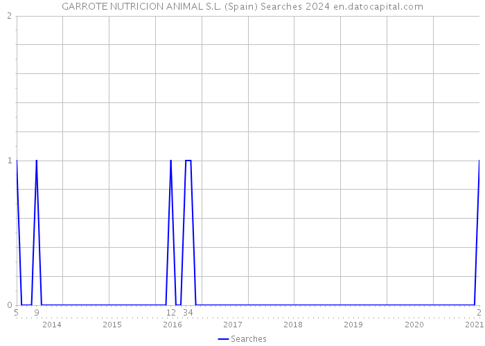 GARROTE NUTRICION ANIMAL S.L. (Spain) Searches 2024 