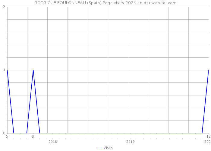 RODRIGUE FOULONNEAU (Spain) Page visits 2024 