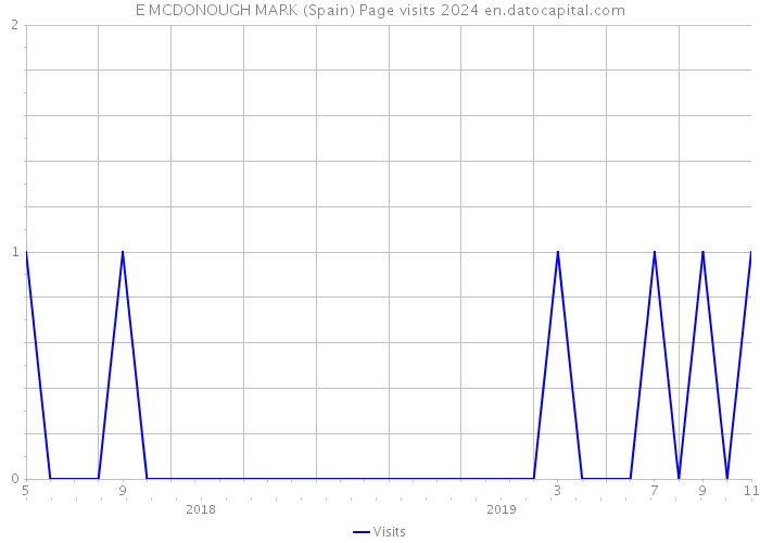 E MCDONOUGH MARK (Spain) Page visits 2024 