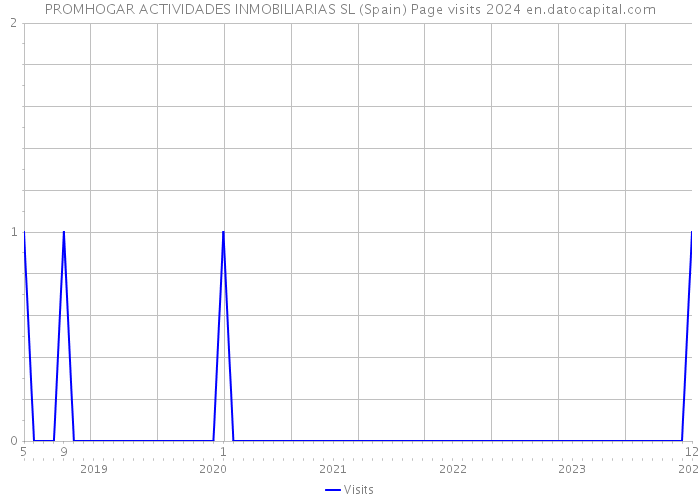 PROMHOGAR ACTIVIDADES INMOBILIARIAS SL (Spain) Page visits 2024 