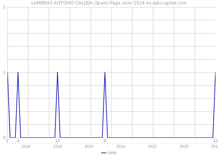 LAMEIRAS ANTONIO CALLEJA (Spain) Page visits 2024 