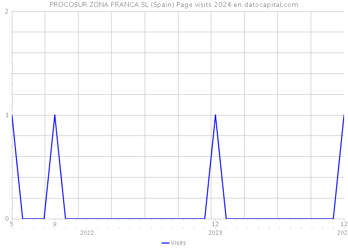 PROCOSUR ZONA FRANCA SL (Spain) Page visits 2024 