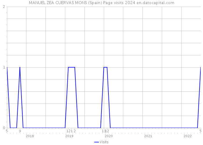 MANUEL ZEA CUERVAS MONS (Spain) Page visits 2024 