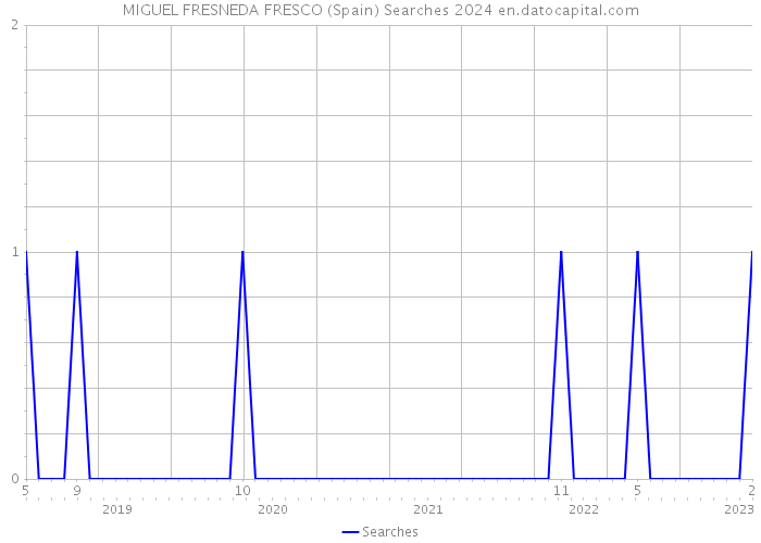 MIGUEL FRESNEDA FRESCO (Spain) Searches 2024 