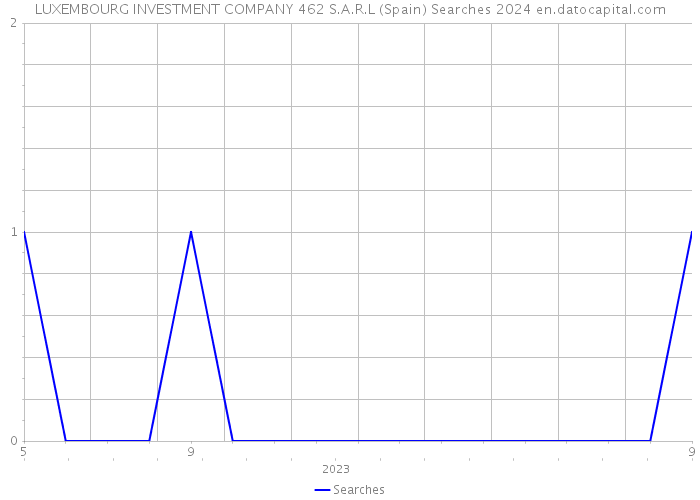 LUXEMBOURG INVESTMENT COMPANY 462 S.A.R.L (Spain) Searches 2024 