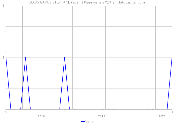 LOUIS BARUS STEPHANE (Spain) Page visits 2024 