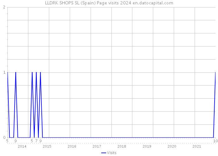LLDRK SHOPS SL (Spain) Page visits 2024 