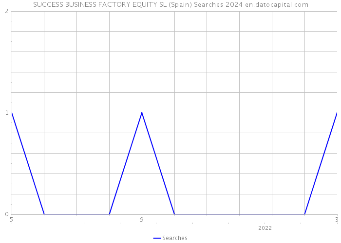 SUCCESS BUSINESS FACTORY EQUITY SL (Spain) Searches 2024 