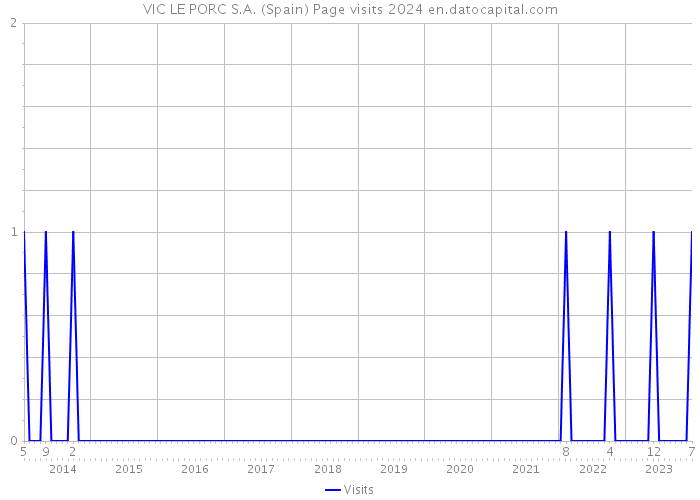 VIC LE PORC S.A. (Spain) Page visits 2024 