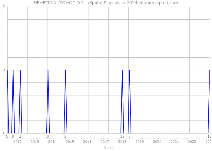 DEMETRI AUTOMOCIO SL. (Spain) Page visits 2024 