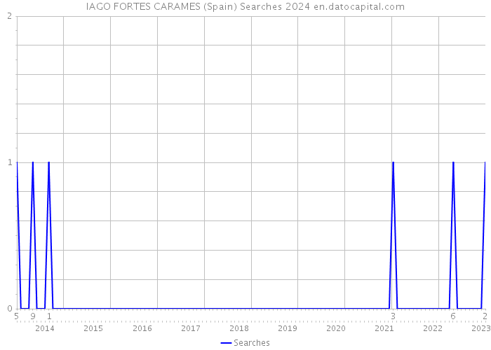 IAGO FORTES CARAMES (Spain) Searches 2024 