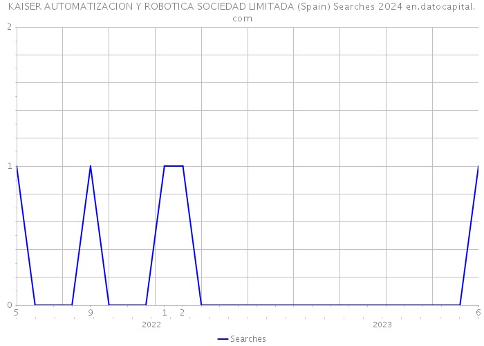 KAISER AUTOMATIZACION Y ROBOTICA SOCIEDAD LIMITADA (Spain) Searches 2024 