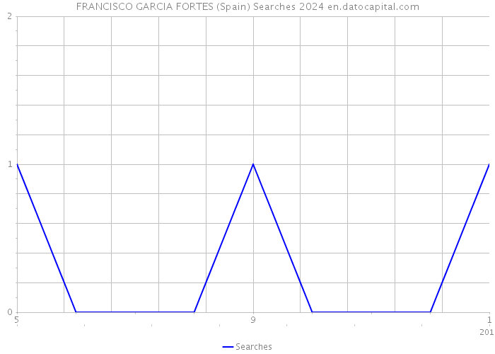 FRANCISCO GARCIA FORTES (Spain) Searches 2024 