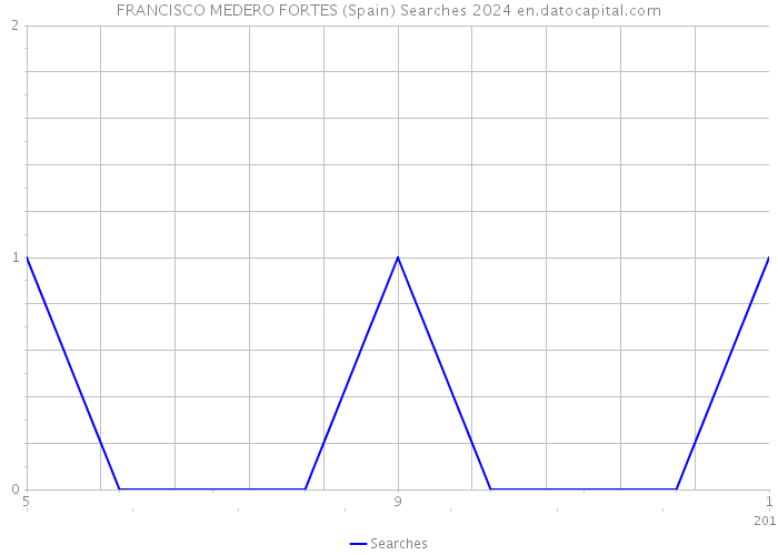 FRANCISCO MEDERO FORTES (Spain) Searches 2024 