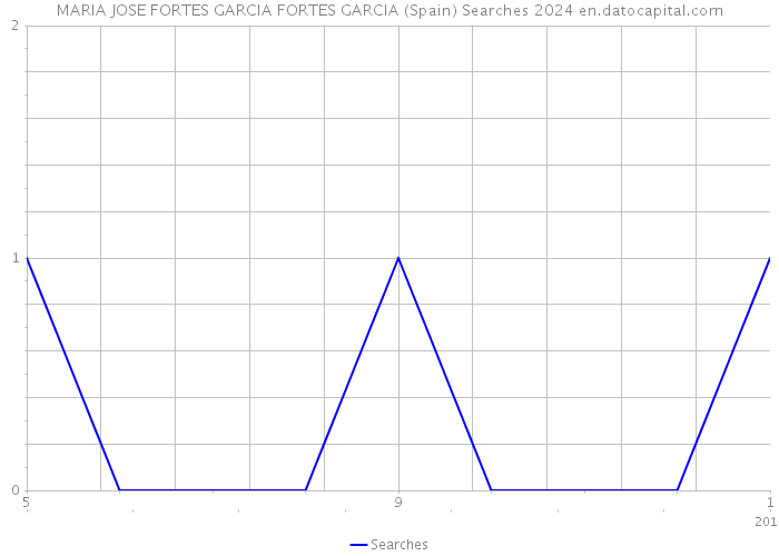 MARIA JOSE FORTES GARCIA FORTES GARCIA (Spain) Searches 2024 
