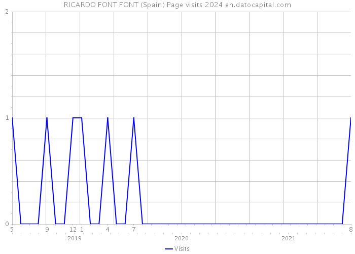 RICARDO FONT FONT (Spain) Page visits 2024 
