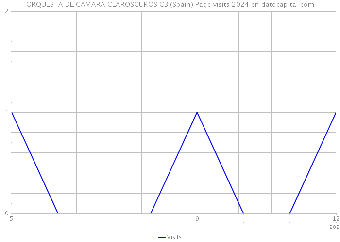 ORQUESTA DE CAMARA CLAROSCUROS CB (Spain) Page visits 2024 