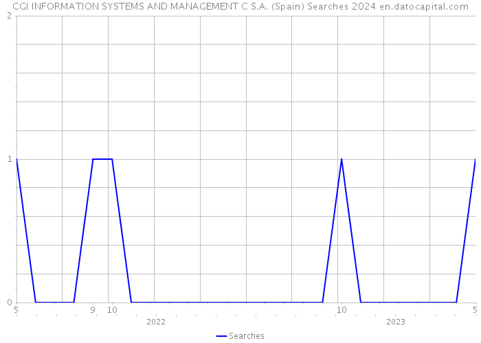 CGI INFORMATION SYSTEMS AND MANAGEMENT C S.A. (Spain) Searches 2024 