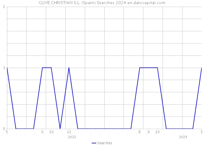 CLIVE CHRISTIAN S.L. (Spain) Searches 2024 