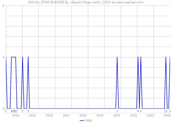 ROYAL STAR EUROPE SL. (Spain) Page visits 2024 
