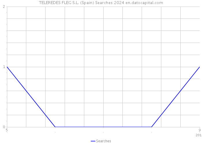 TELEREDES FLEG S.L. (Spain) Searches 2024 