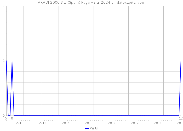 ARADI 2000 S.L. (Spain) Page visits 2024 