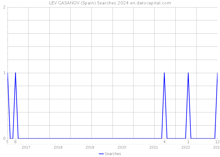 LEV GASANOV (Spain) Searches 2024 
