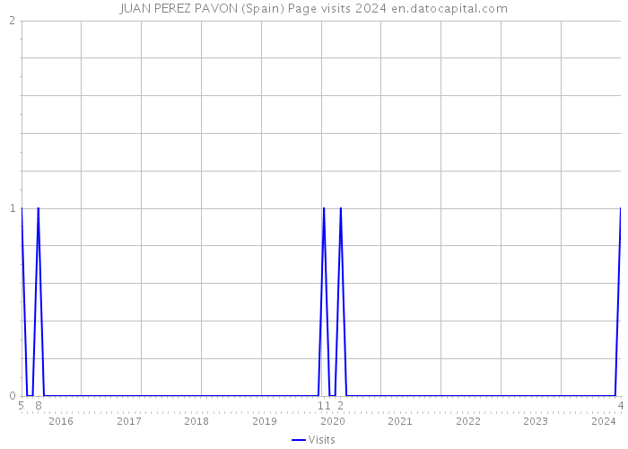 JUAN PEREZ PAVON (Spain) Page visits 2024 