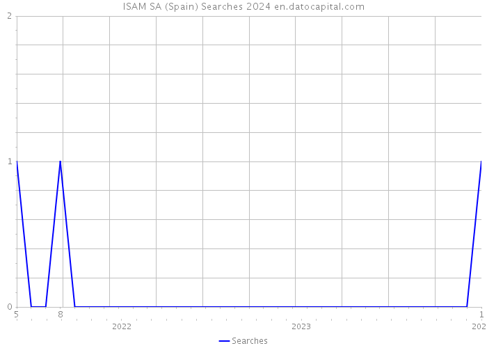 ISAM SA (Spain) Searches 2024 