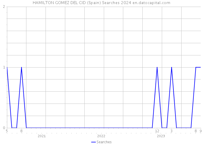 HAMILTON GOMEZ DEL CID (Spain) Searches 2024 
