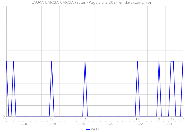 LAURA GARCIA GARCIA (Spain) Page visits 2024 