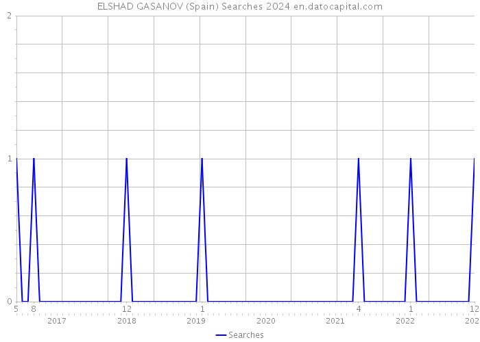 ELSHAD GASANOV (Spain) Searches 2024 