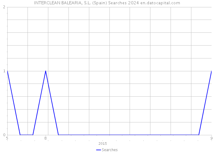 INTERCLEAN BALEARIA, S.L. (Spain) Searches 2024 