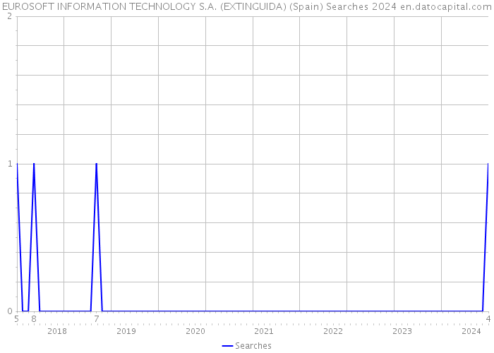 EUROSOFT INFORMATION TECHNOLOGY S.A. (EXTINGUIDA) (Spain) Searches 2024 