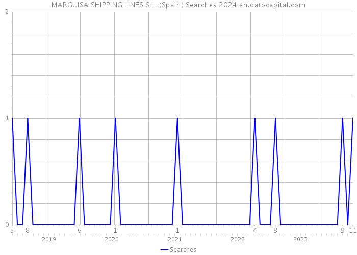 MARGUISA SHIPPING LINES S.L. (Spain) Searches 2024 