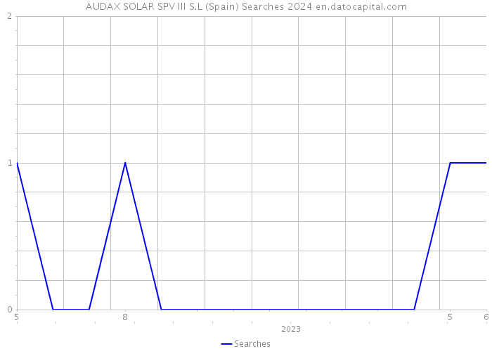 AUDAX SOLAR SPV III S.L (Spain) Searches 2024 