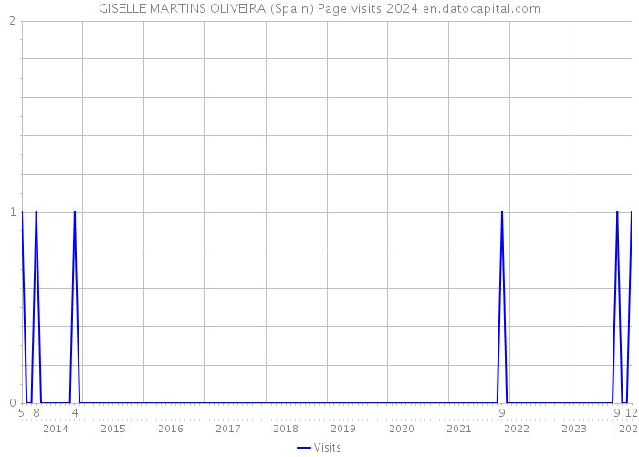 GISELLE MARTINS OLIVEIRA (Spain) Page visits 2024 