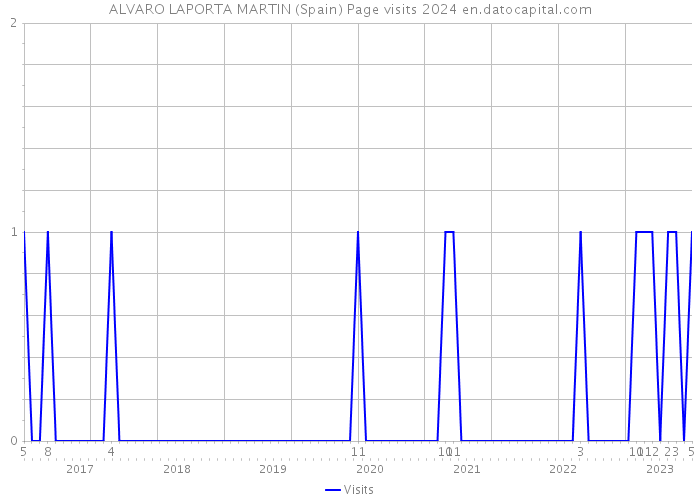 ALVARO LAPORTA MARTIN (Spain) Page visits 2024 