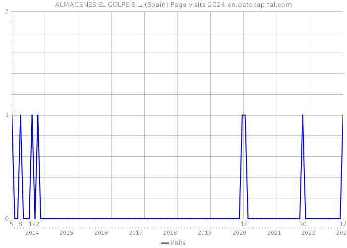 ALMACENES EL GOLPE S.L. (Spain) Page visits 2024 