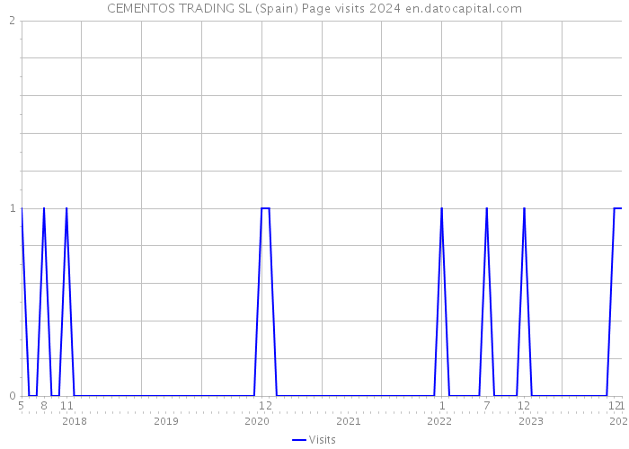 CEMENTOS TRADING SL (Spain) Page visits 2024 