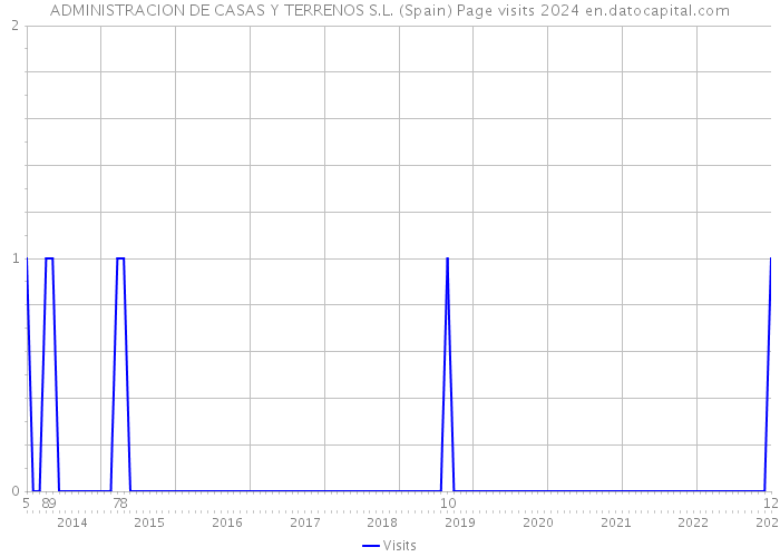 ADMINISTRACION DE CASAS Y TERRENOS S.L. (Spain) Page visits 2024 