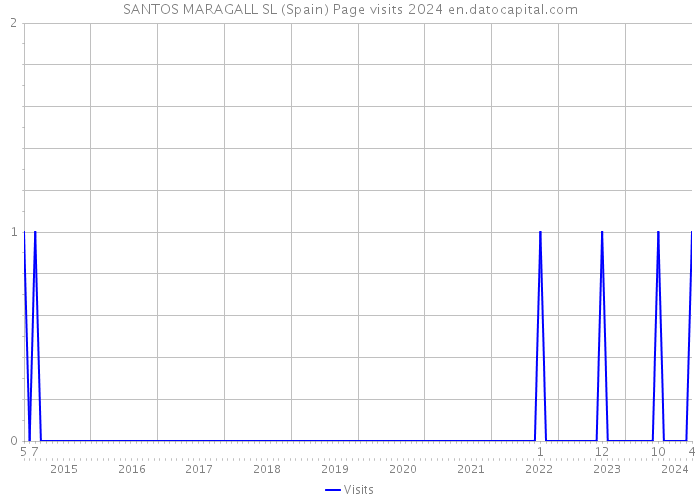 SANTOS MARAGALL SL (Spain) Page visits 2024 