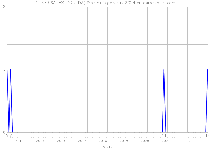 DUIKER SA (EXTINGUIDA) (Spain) Page visits 2024 