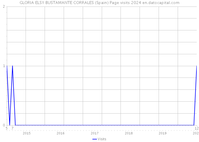 GLORIA ELSY BUSTAMANTE CORRALES (Spain) Page visits 2024 