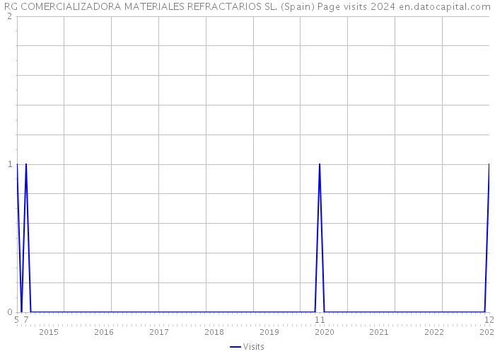 RG COMERCIALIZADORA MATERIALES REFRACTARIOS SL. (Spain) Page visits 2024 
